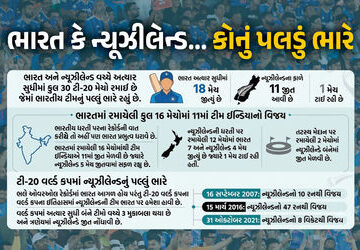 t20-world-cup-2026-final-:-ભારત-કે-ન્યૂઝીલેન્ડ…-બંનેમાંથી-કઈ-ટીમ-મજબૂત,-જુઓ-ચોંકાવનારા-આંકડા